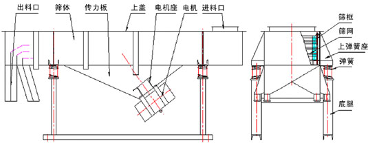 直線篩結構圖