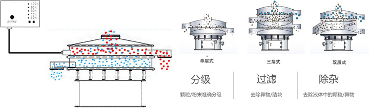 旋振篩工作原理