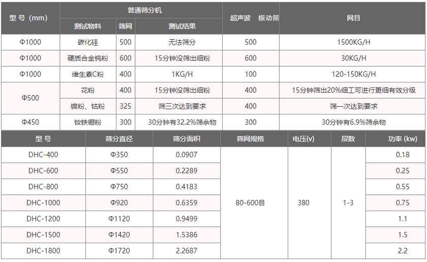 超聲波振動篩技術參數